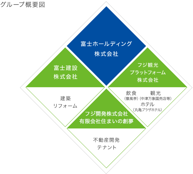 グループ概要図