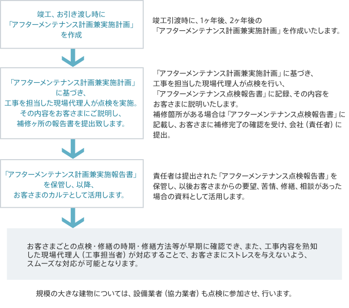 アフターメンテナンスフロー