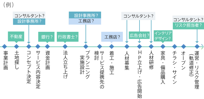 フロー図例