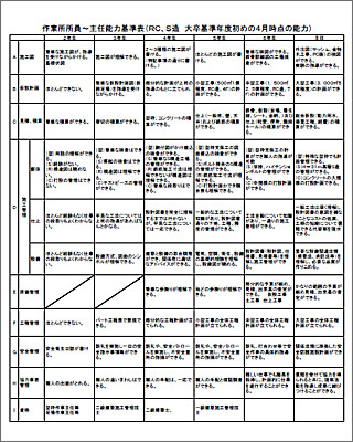 作業所所員～主任能力基準表